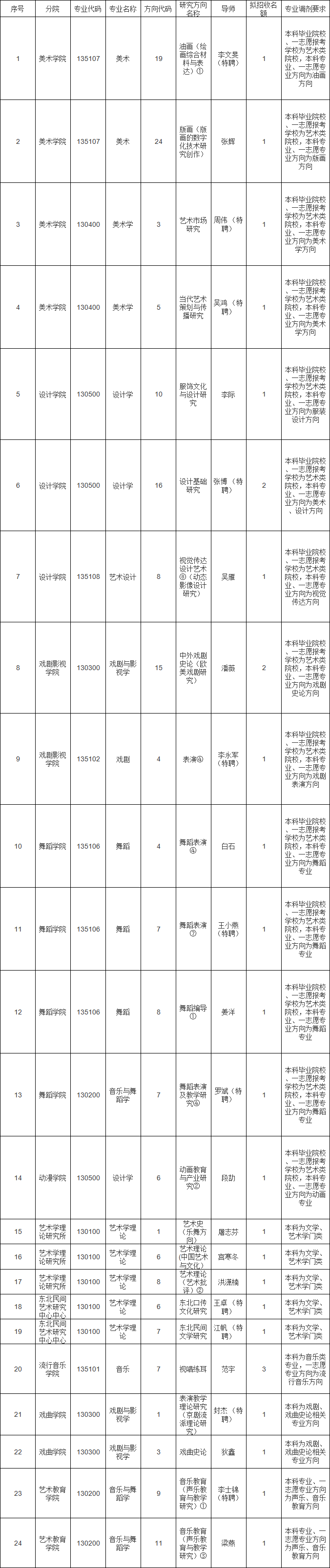 參考22年吉林藝術(shù)學(xué)院碩士研究生調(diào)劑公告