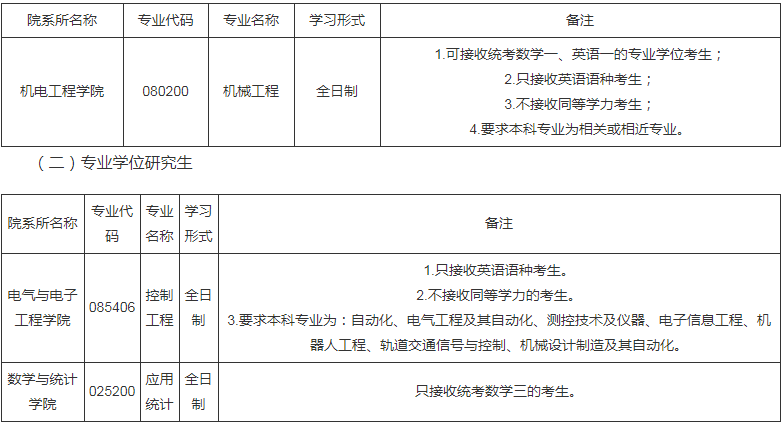 參考22年長春工業(yè)大學(xué)碩士研究生調(diào)劑公告（四）