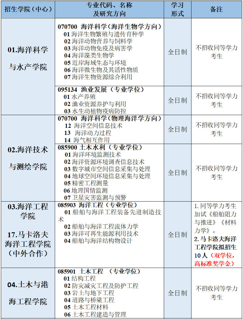 參考22年江蘇海洋大學(xué)碩士研究生調(diào)劑公告