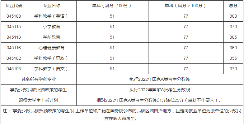 參考22年西華師范大學碩士研究生調(diào)劑公告