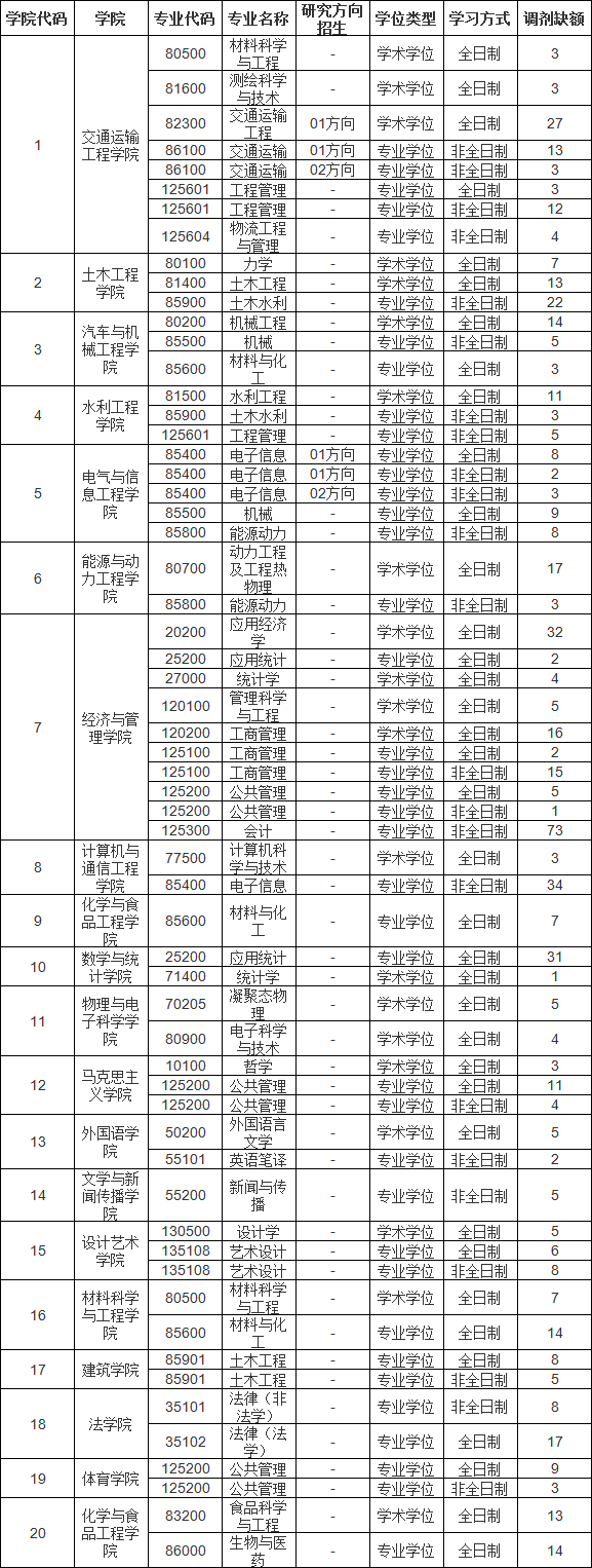 參考22年長沙理工大學碩士研究生調(diào)劑公告