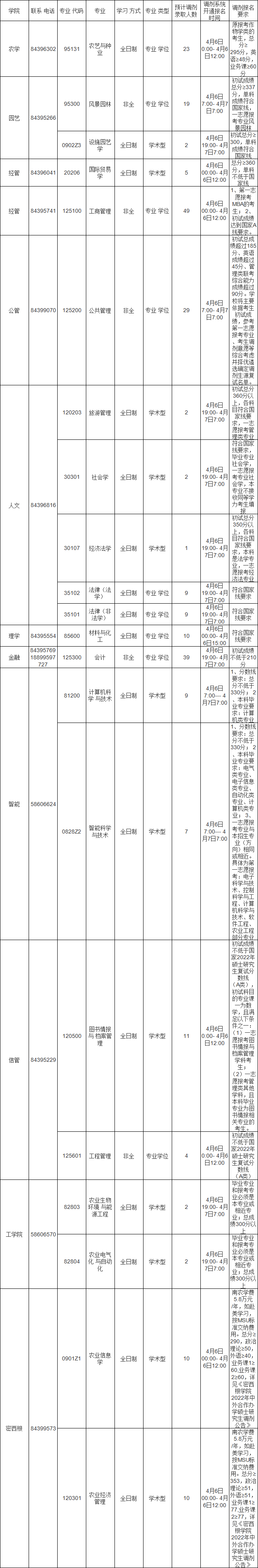 參考22年南京農(nóng)業(yè)大學(xué)碩士研究生調(diào)劑公告