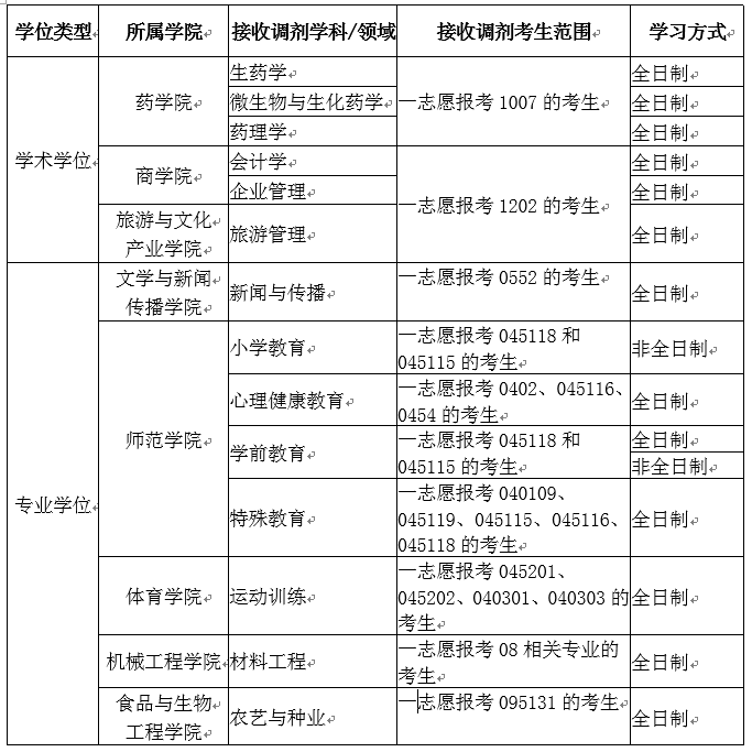 參考22年成都大學碩士研究生調(diào)劑公告