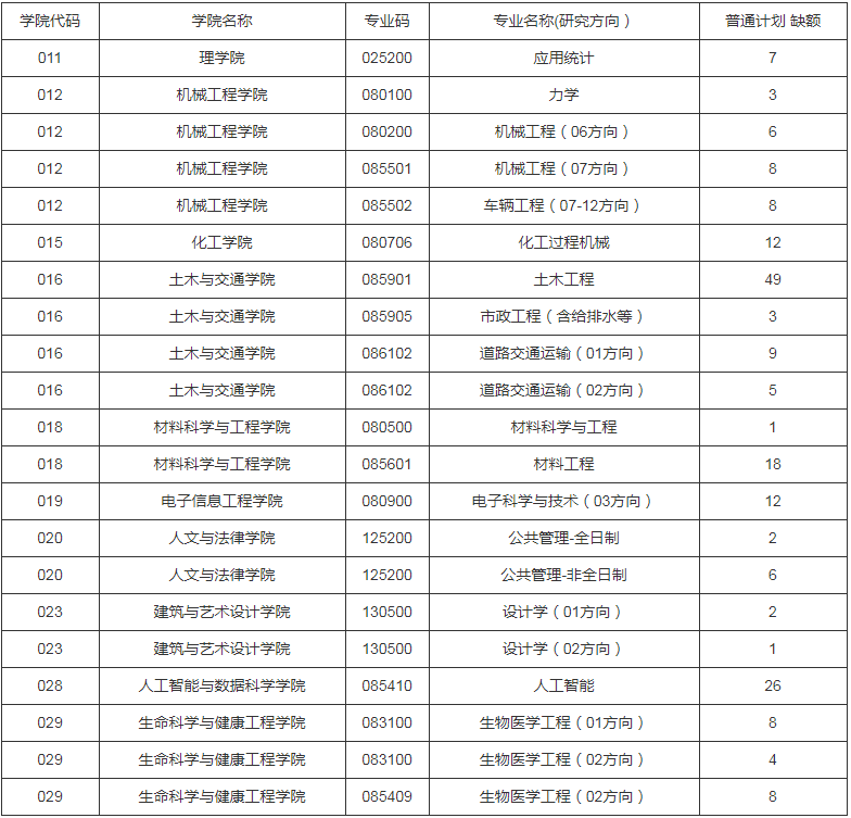 參考22年河北工業(yè)大學碩士研究生調(diào)劑公告