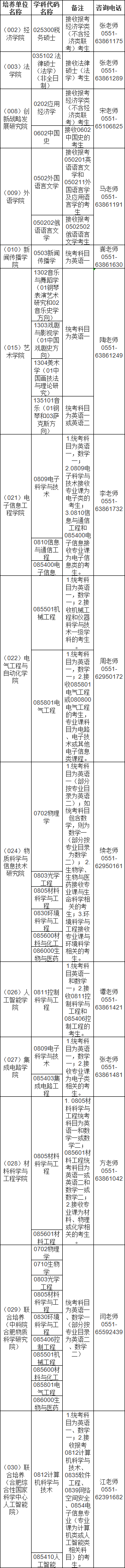 參考22年安徽大學(xué)碩士研究生調(diào)劑公告