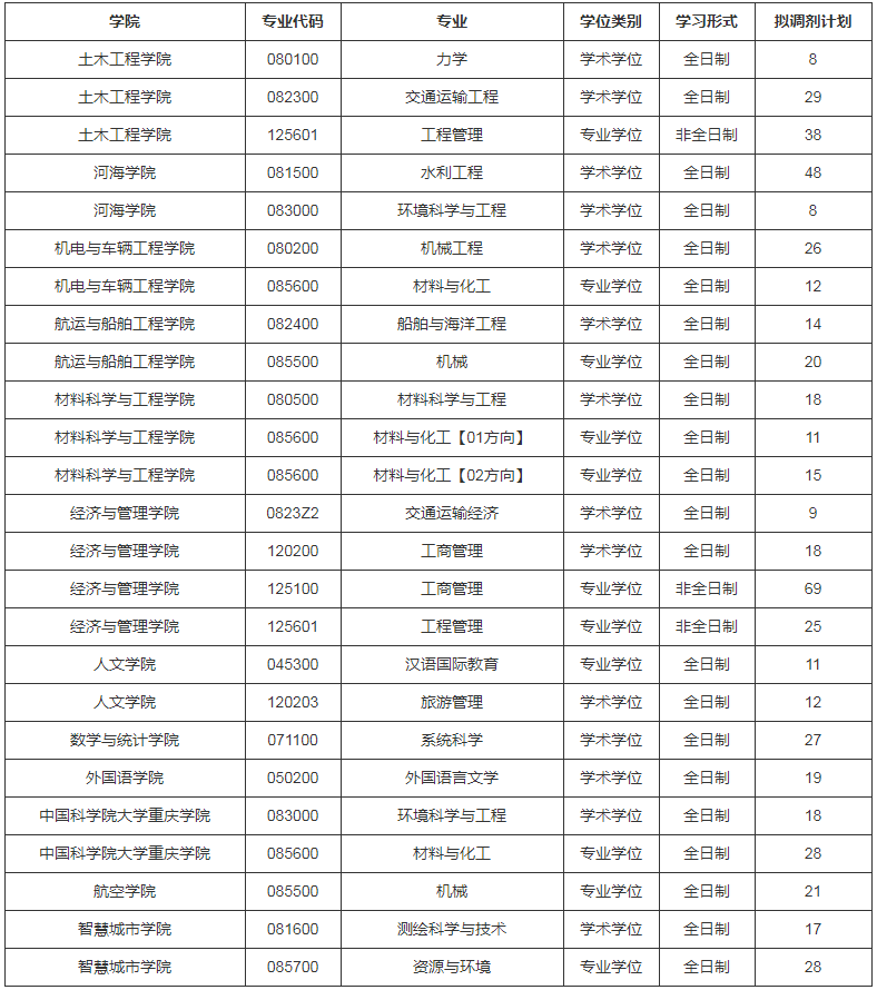 參考22年重慶交通大學(xué)碩士研究生調(diào)劑公告