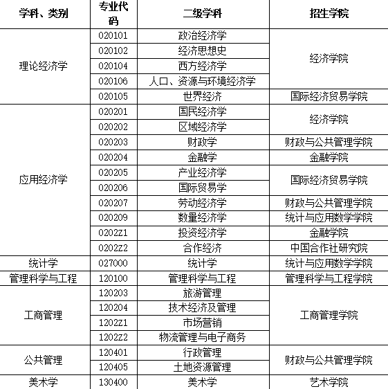 參考22年安徽財(cái)經(jīng)大學(xué)碩士研究生調(diào)劑公告