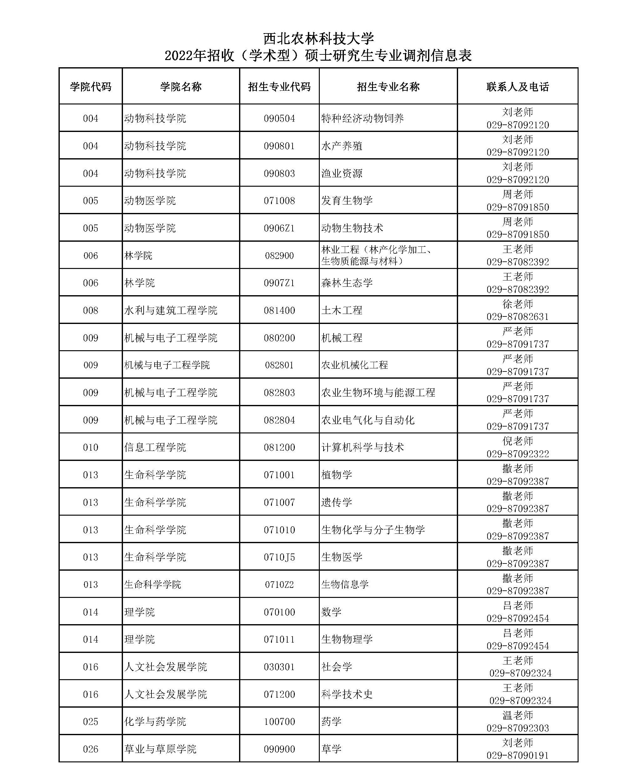 參考22年西北農(nóng)林科技大學(xué)碩士研究生調(diào)劑公告