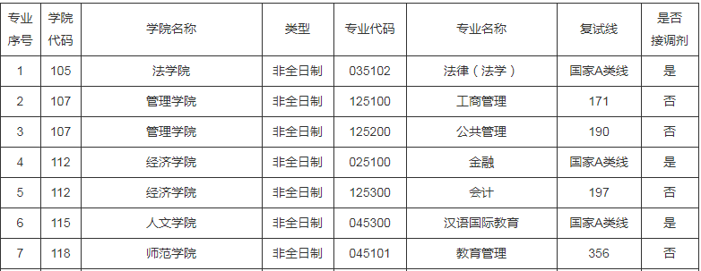 參考22年深圳大學(xué)碩士研究生調(diào)劑公告