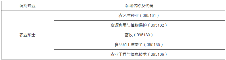 參考22年安徽科技學(xué)院碩士研究生調(diào)劑公告