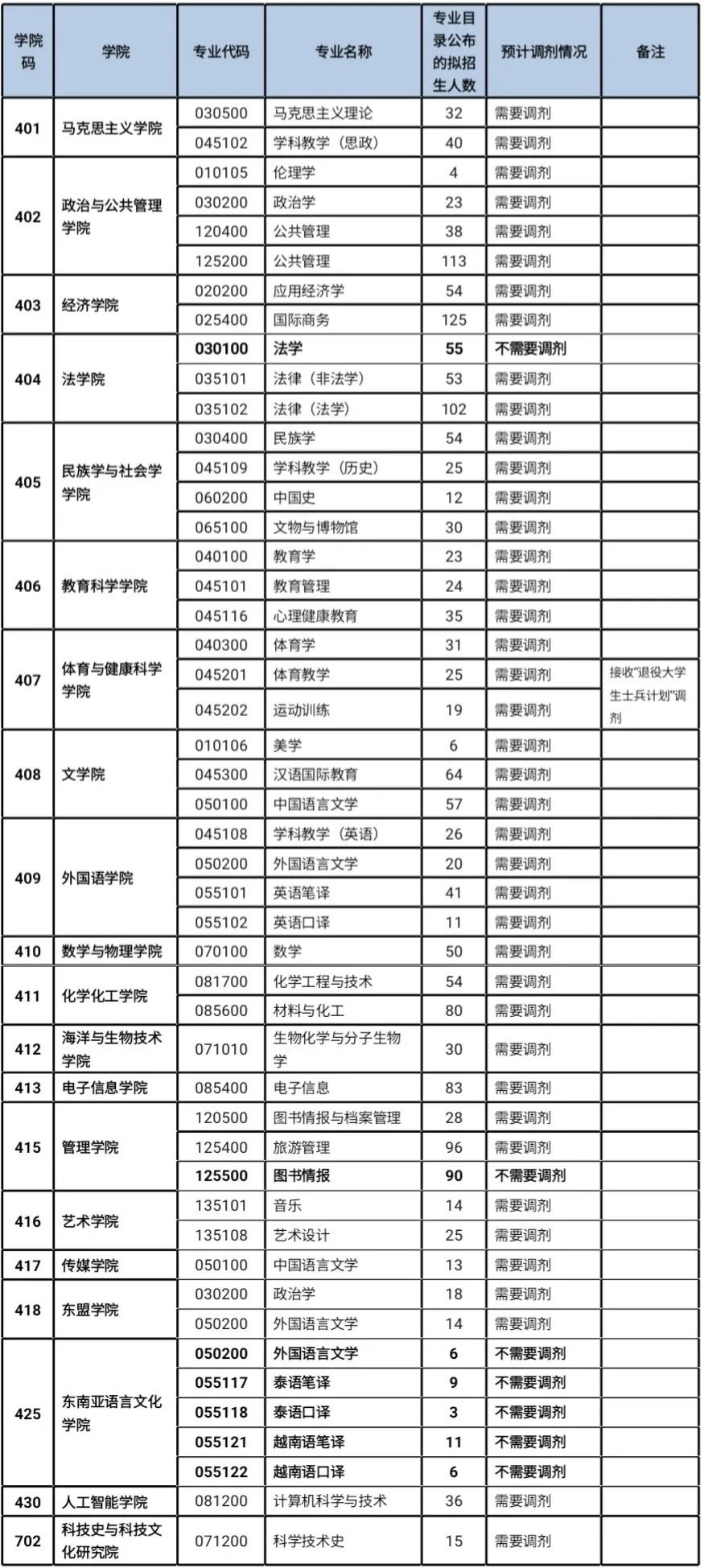 參考22年廣西民族大學碩士研究生調(diào)劑公告