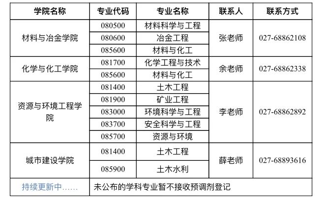 參考22年武漢科技大學碩士研究生調(diào)劑公告