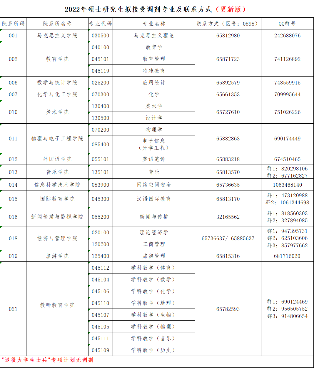 參考22年海南師范大學(xué)碩士研究生調(diào)劑公告