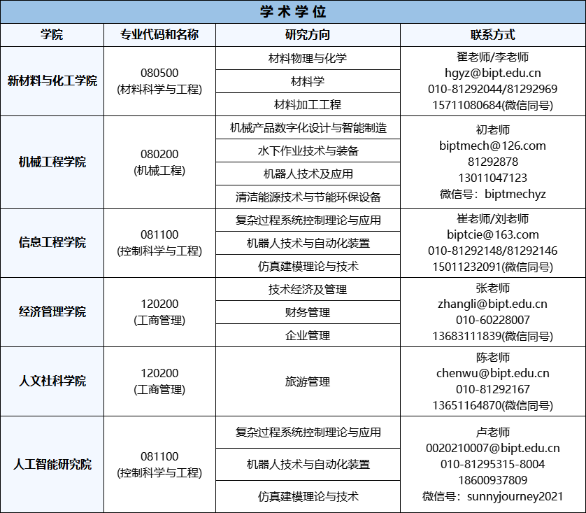 參考22年北京石油化工學(xué)院碩士研究生調(diào)劑公告