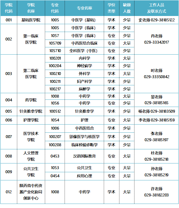 參考22年陜西中醫(yī)藥大學(xué)碩士研究生調(diào)劑公告