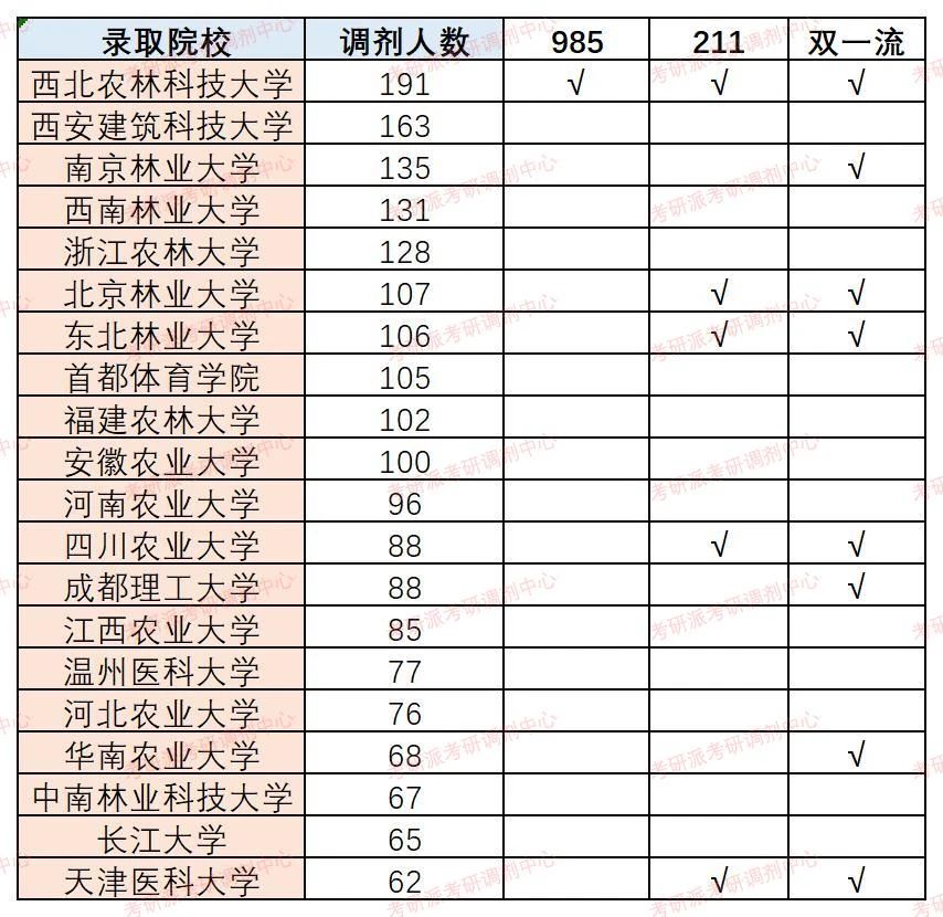 風景園林專碩考研調劑情況