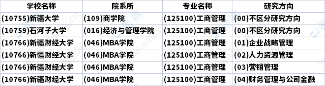 2023年新疆MBA招生研究方向匯總