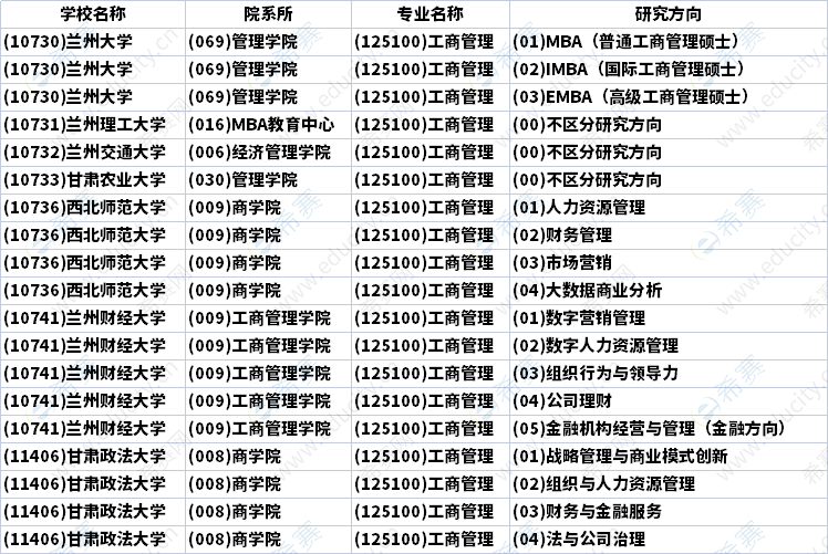 2023年甘肅MBA招生研究方向匯總