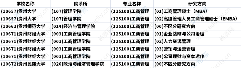 2023年貴州MBA招生研究方向匯總