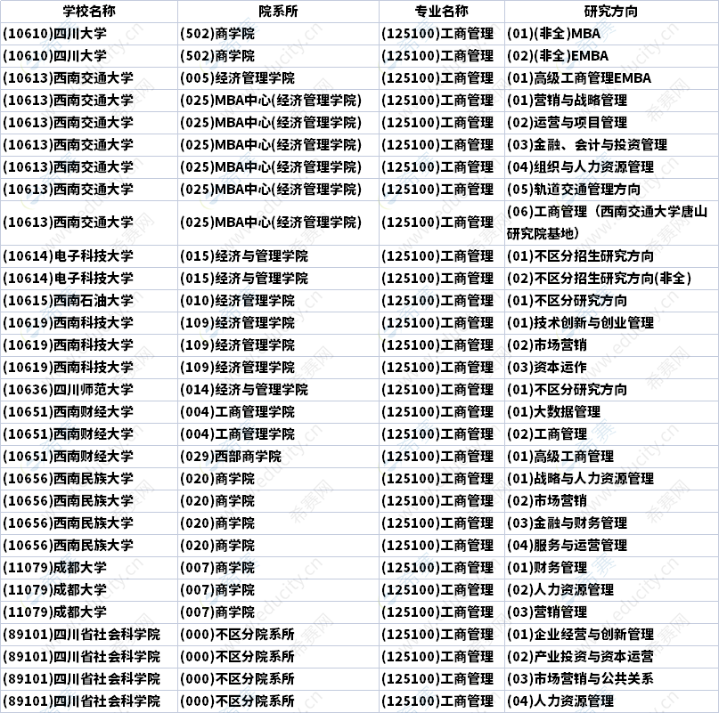 2023年四川MBA招生研究方向匯總