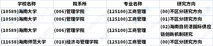 2023年海南MBA招生研究方向匯總