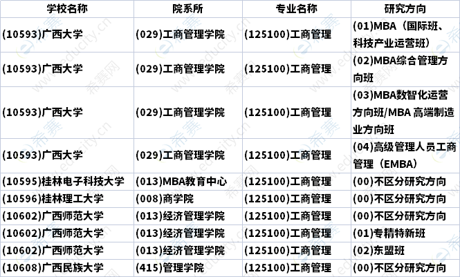 2023年廣西MBA招生研究方向匯總