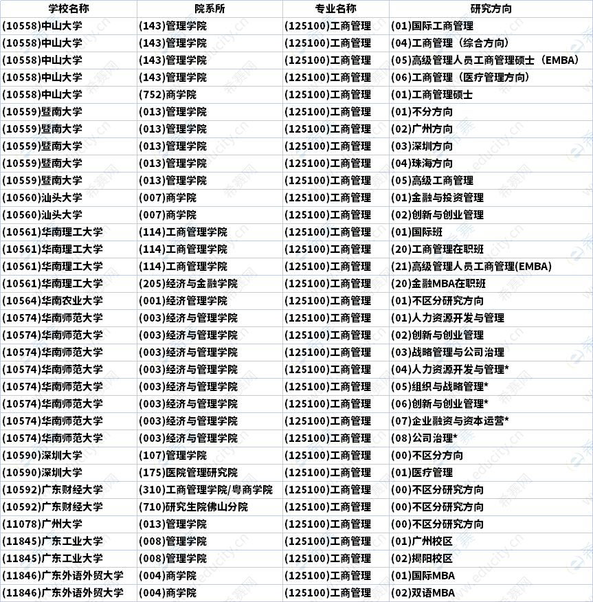 2023年廣東MBA招生研究方向匯總