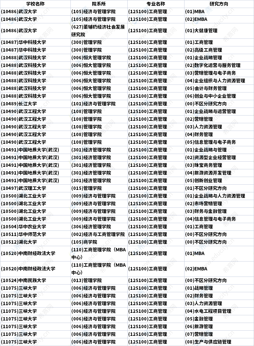 2023年湖北MBA招生研究方向匯總