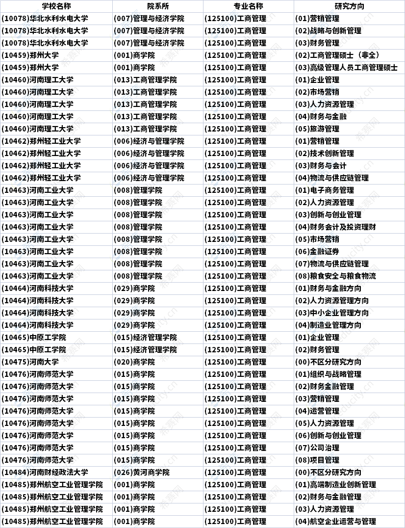 2023年河南MBA招生研究方向匯總