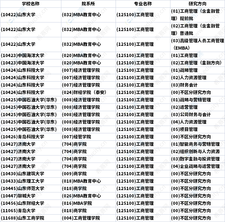 2023年山東MBA招生研究方向匯總