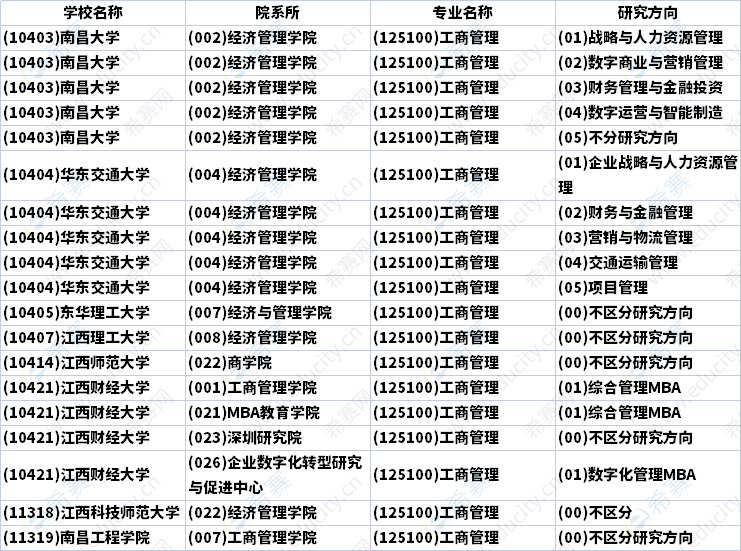 2023年江西MBA招生研究方向匯總