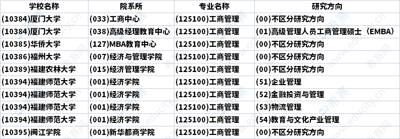 2023年江西MBA招生研究方向匯總