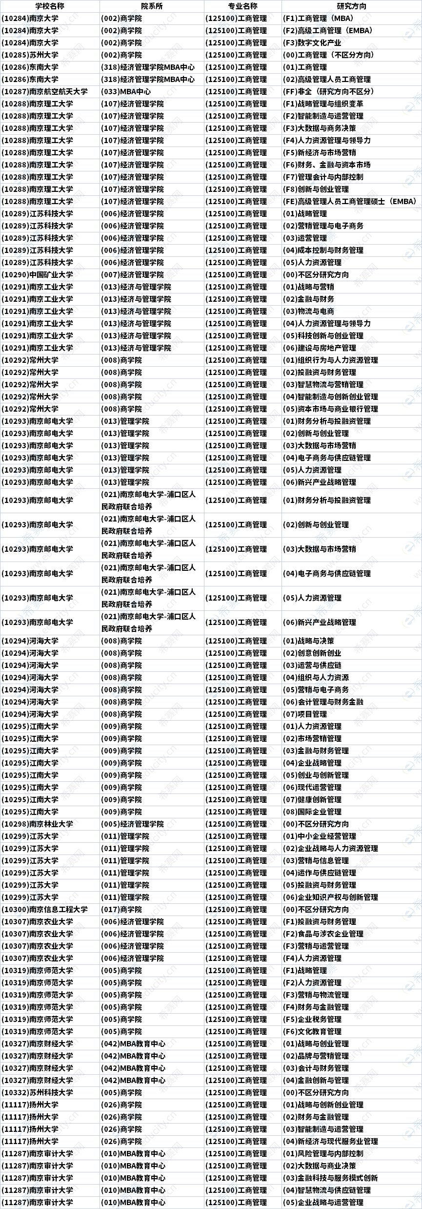 2023年江蘇MBA招生研究方向匯總