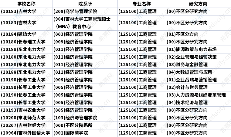 2023年吉林MBA招生研究方向匯總