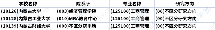 2023年內蒙古MBA招生研究方向匯總