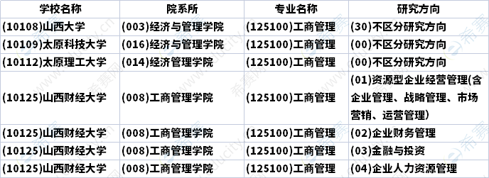 2023年山西MBA招生研究方向匯總