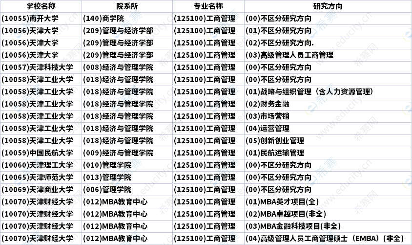 2023年天津MBA招生研究方向匯總