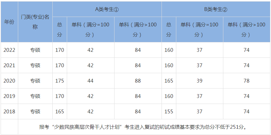 2023年mba國家線預估