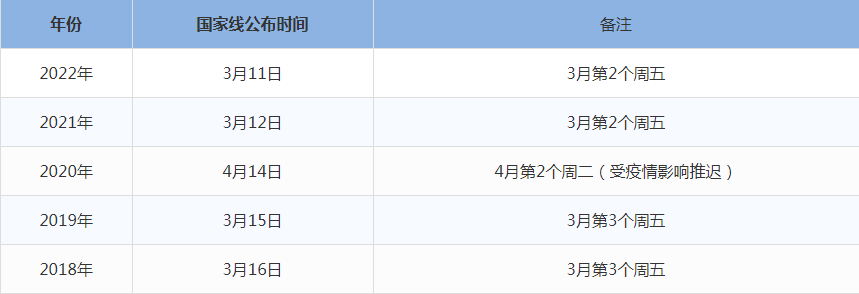 2023年管理類聯(lián)考國(guó)家線什么時(shí)候出來(lái)