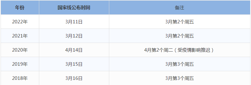 2023年MBA管理類聯考國家線什么時候出來