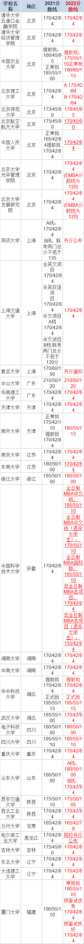 2023年34所自劃線院校MBA復試分數(shù)線匯總