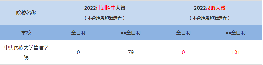 2022年中央民族大學管理學院MBA(工商管理碩士）錄取人數(shù)是多少