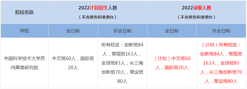 2022中國科學技術大學蘇州高等研究院MBA(工商管理碩士）錄取人數(shù)是多少