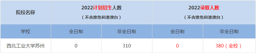 2022西北工業(yè)大學蘇州MBA(工商管理碩士）錄取人數(shù)是多少