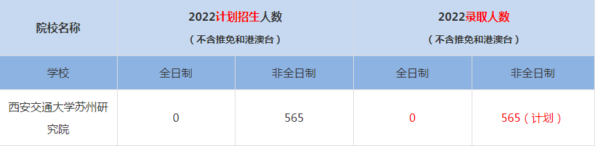 2022年西安交通大學蘇州研究院MBA(工商管理碩士）錄取人數(shù)是多少