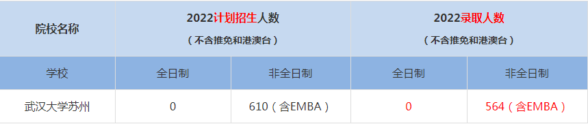 2022武漢大學(xué)蘇州MBA(工商管理碩士）錄取人數(shù)是多少