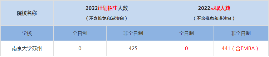 2022南京大學(xué)蘇州MBA(工商管理碩士）錄取人數(shù)是多少