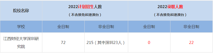 2022江西財經(jīng)大學(xué)深圳研究院MBA(工商管理碩士）錄取人數(shù)是多少