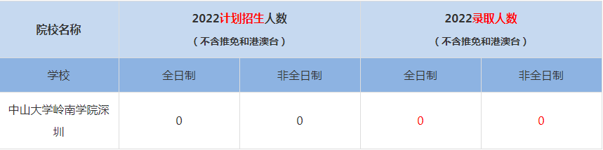 2022中山大學(xué)嶺南學(xué)院深圳MBA(工商管理碩士）錄取人數(shù)是多少