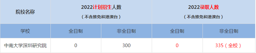 2022中南大學(xué)深圳研究院MBA(工商管理碩士）錄取人數(shù)是多少